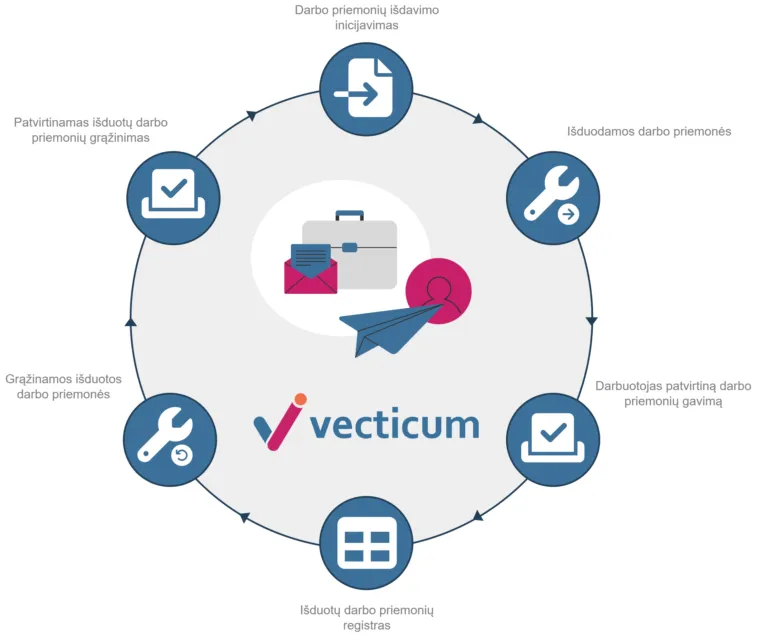 Darbo priemoniu isdavimo schema | VECTICUM