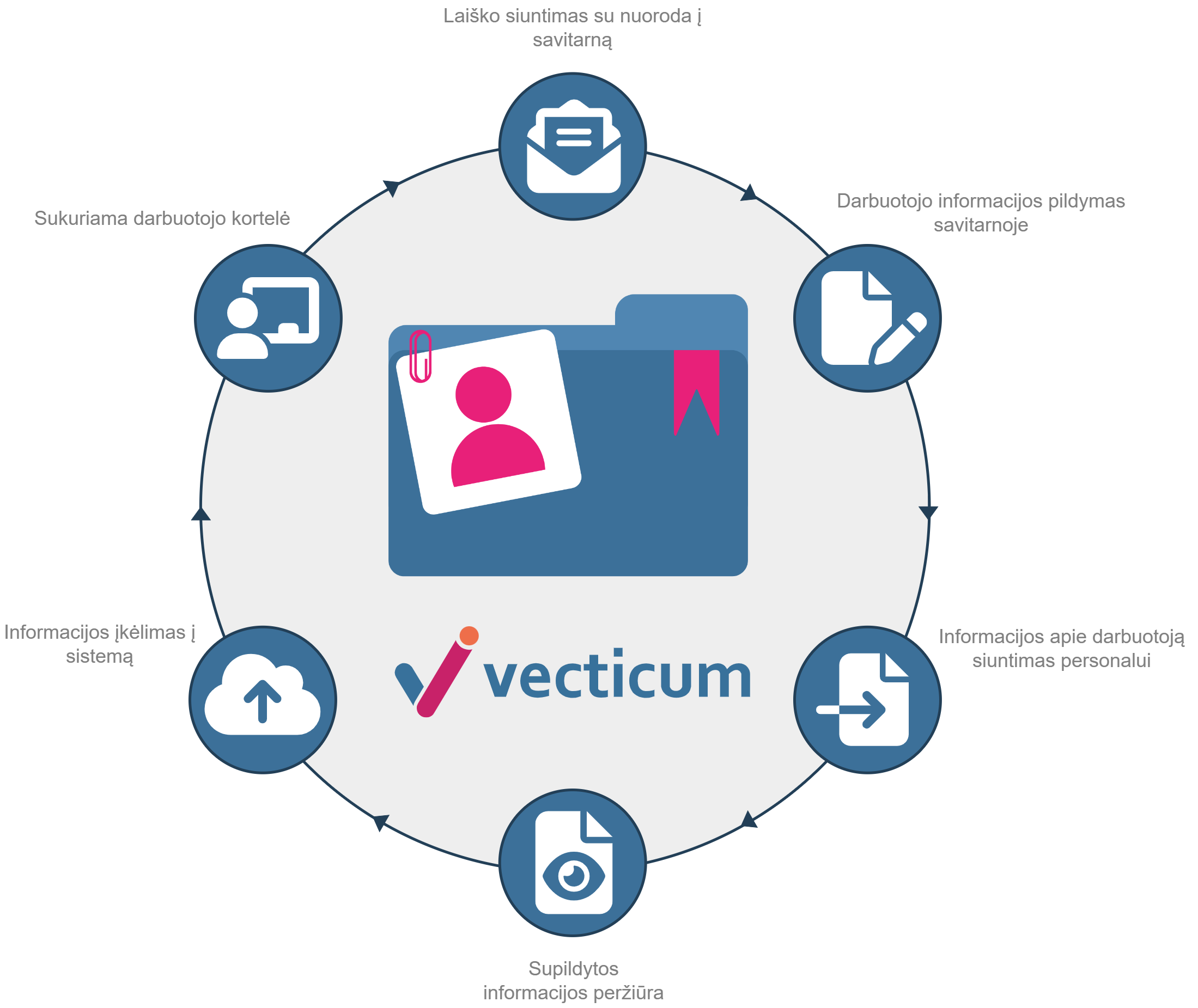Idarbinimo proceas | VECTICUM
