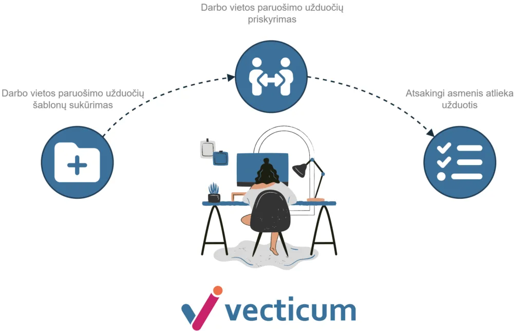Idarbinimo procesas | VECTICUM